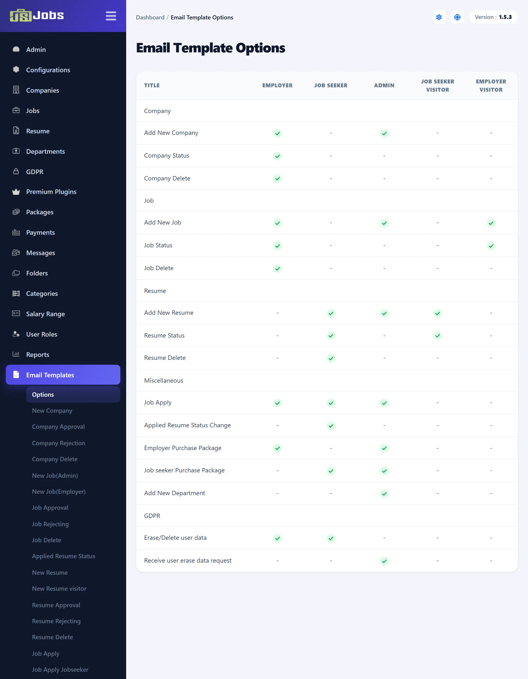 The Email Template Options table with ticks for each e-mail and recipient.