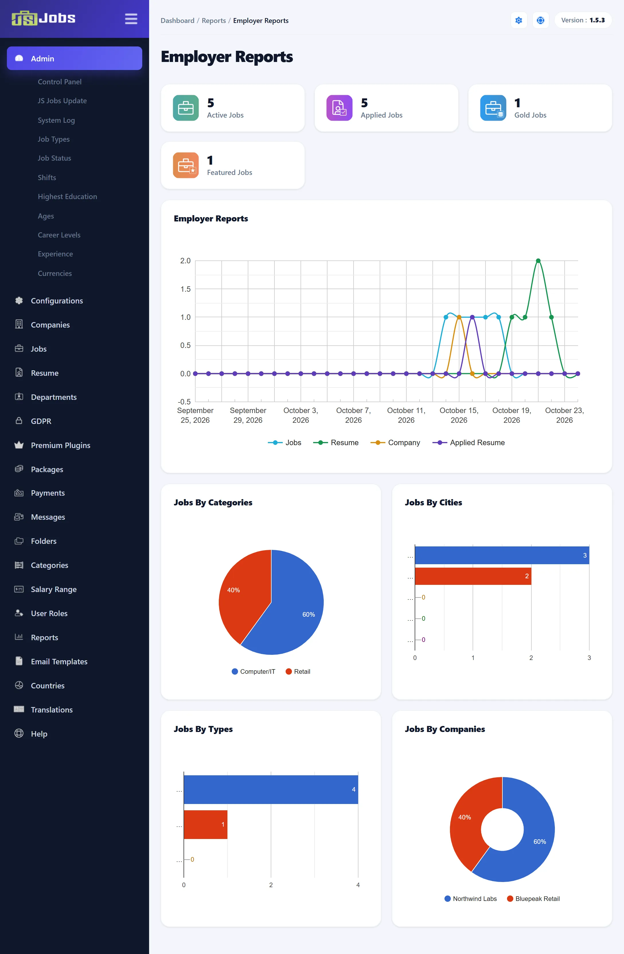 The Employer Reports screen: boxes for Active Jobs 5, Applied Jobs 5, Gold Jobs 1 and Featured Jobs 1, the line chart of Jobs, Resume, Company and Applied Resume, and the Jobs By Categories, Jobs By Cities, Jobs By Types and Jobs By Companies charts.