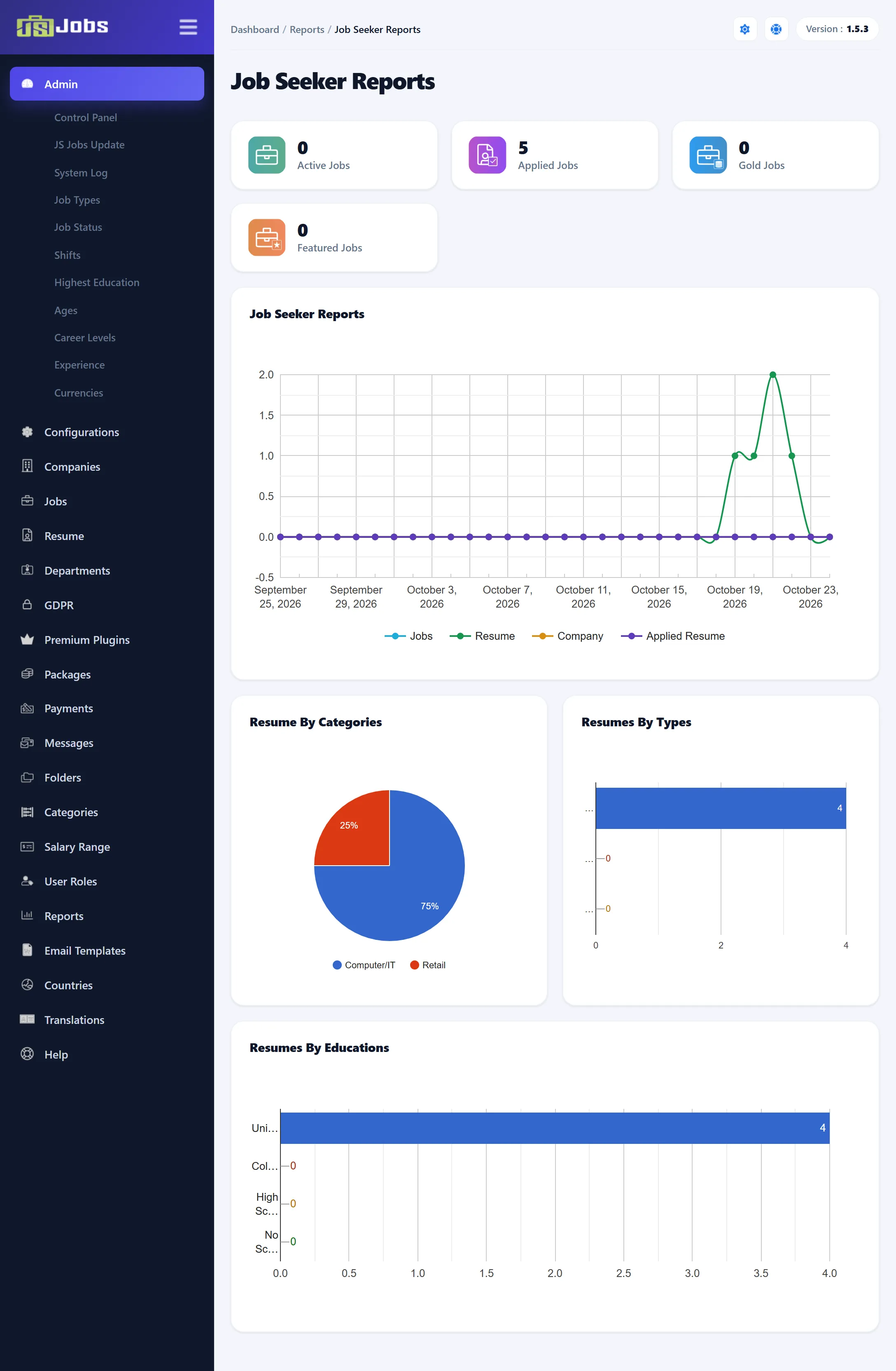 The Job Seeker Reports screen: boxes for Active Jobs 0, Applied Jobs 5, Gold Jobs 0 and Featured Jobs 0, the line chart, and the Resume By Categories, Resumes By Types and Resumes By Educations charts.