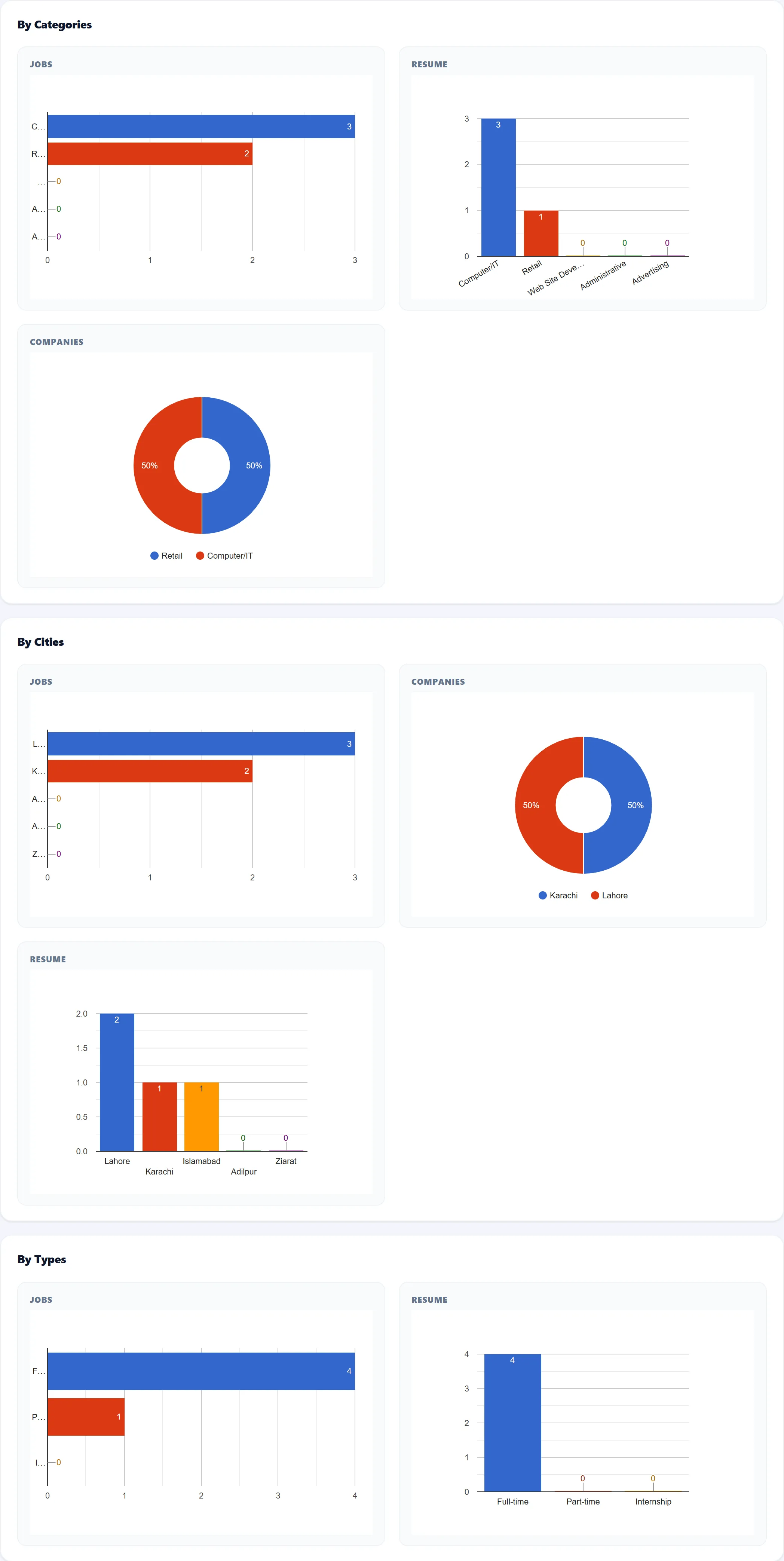 The lower half of Overall Reports: By Categories with Jobs and Resume bars and the Companies pie, By Cities with Jobs bars, Companies pie and Resume bars, and By Types.