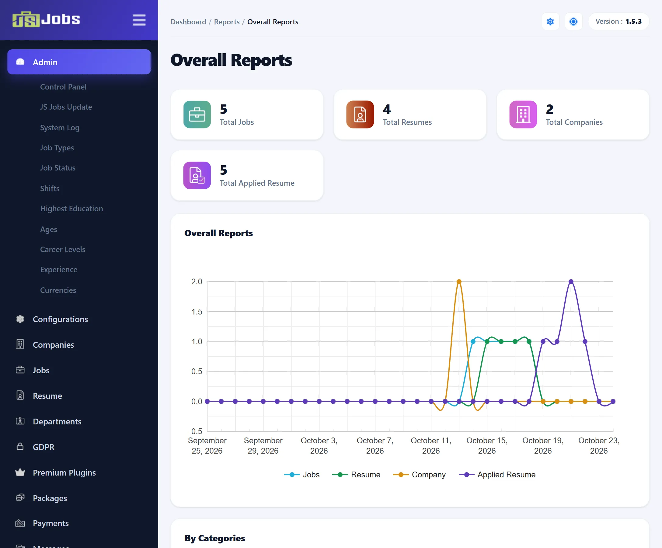 The Overall Reports screen: four boxes for Total Jobs 5, Total Resumes 4, Total Companies 2 and Total Applied Resume 5, and the Overall Reports line chart for the past month.