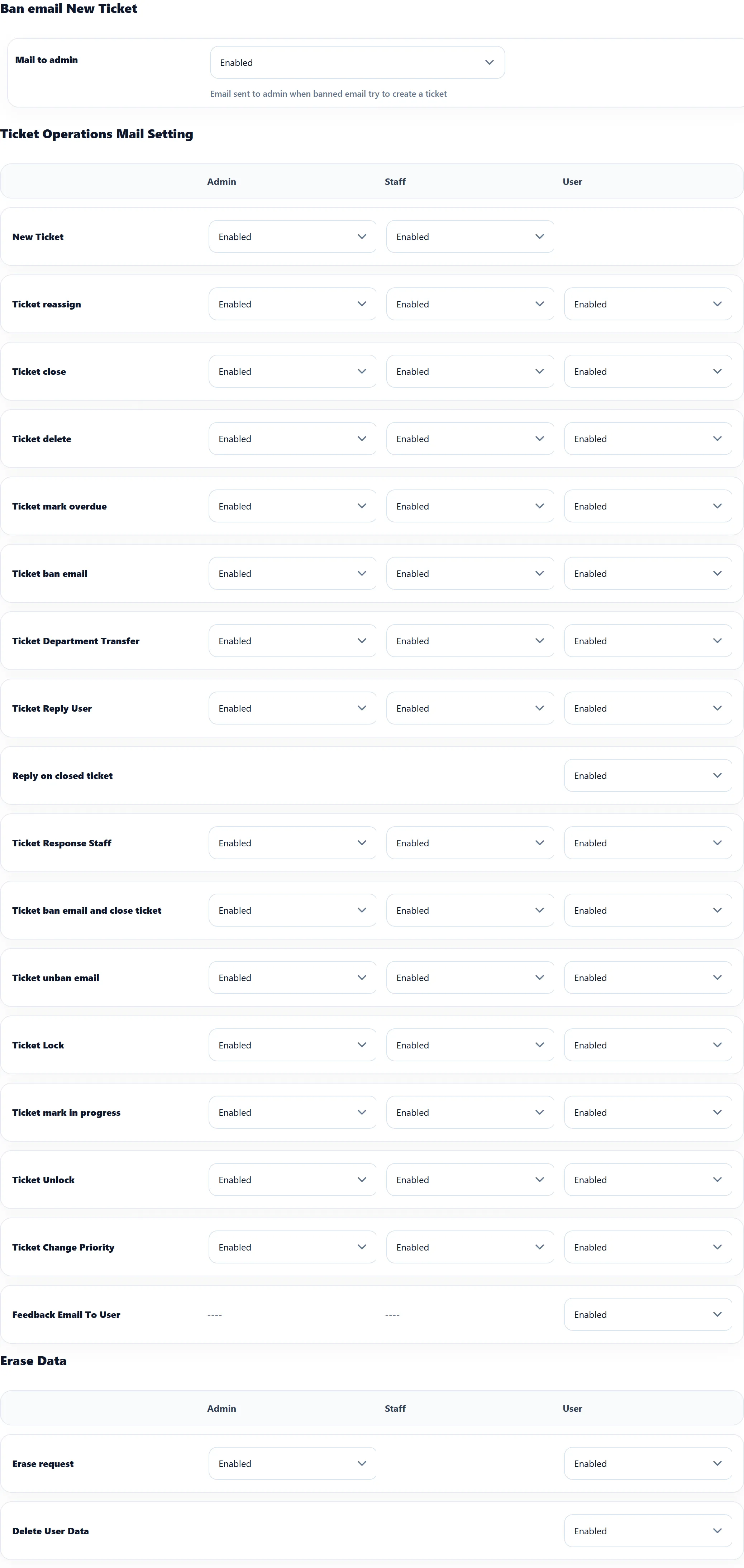 The Mail Settings tab: Ban email New Ticket at the top, then the Ticket Operations Mail Setting grid with Admin, Staff and User columns of Enabled/Disabled menus for each ticket event, and the Erase Data grid.
