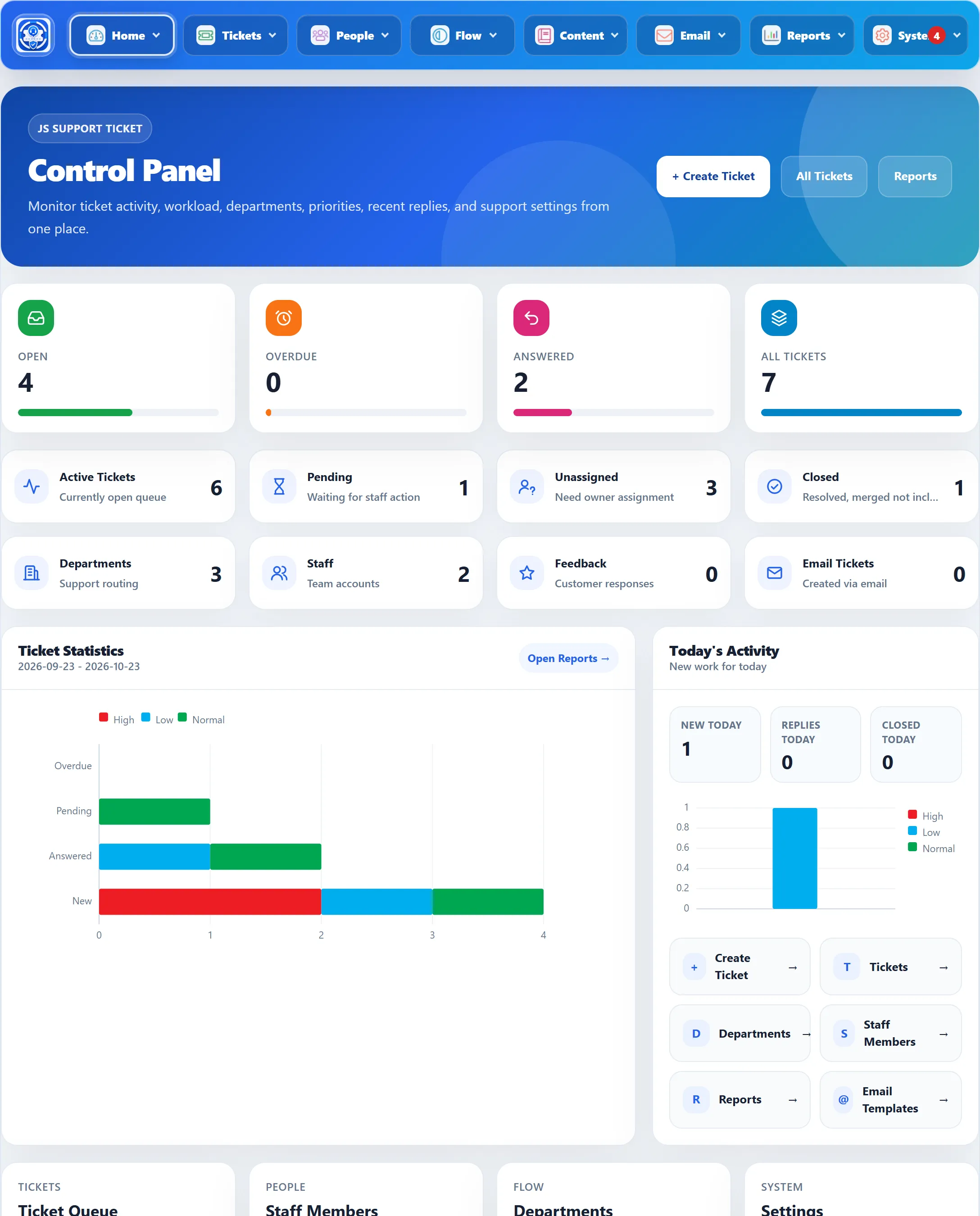 The top of the Control Panel: the menu bar, the Create Ticket, All Tickets and Reports buttons, the Open, Overdue, Answered and All Tickets counters, eight smaller cards, and the Ticket Statistics and Today’s Activity panels.