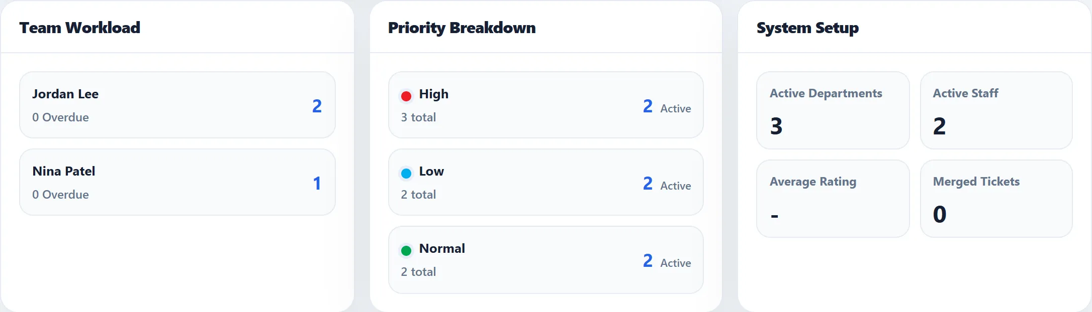 The Team Workload, Priority Breakdown and System Setup panels.
