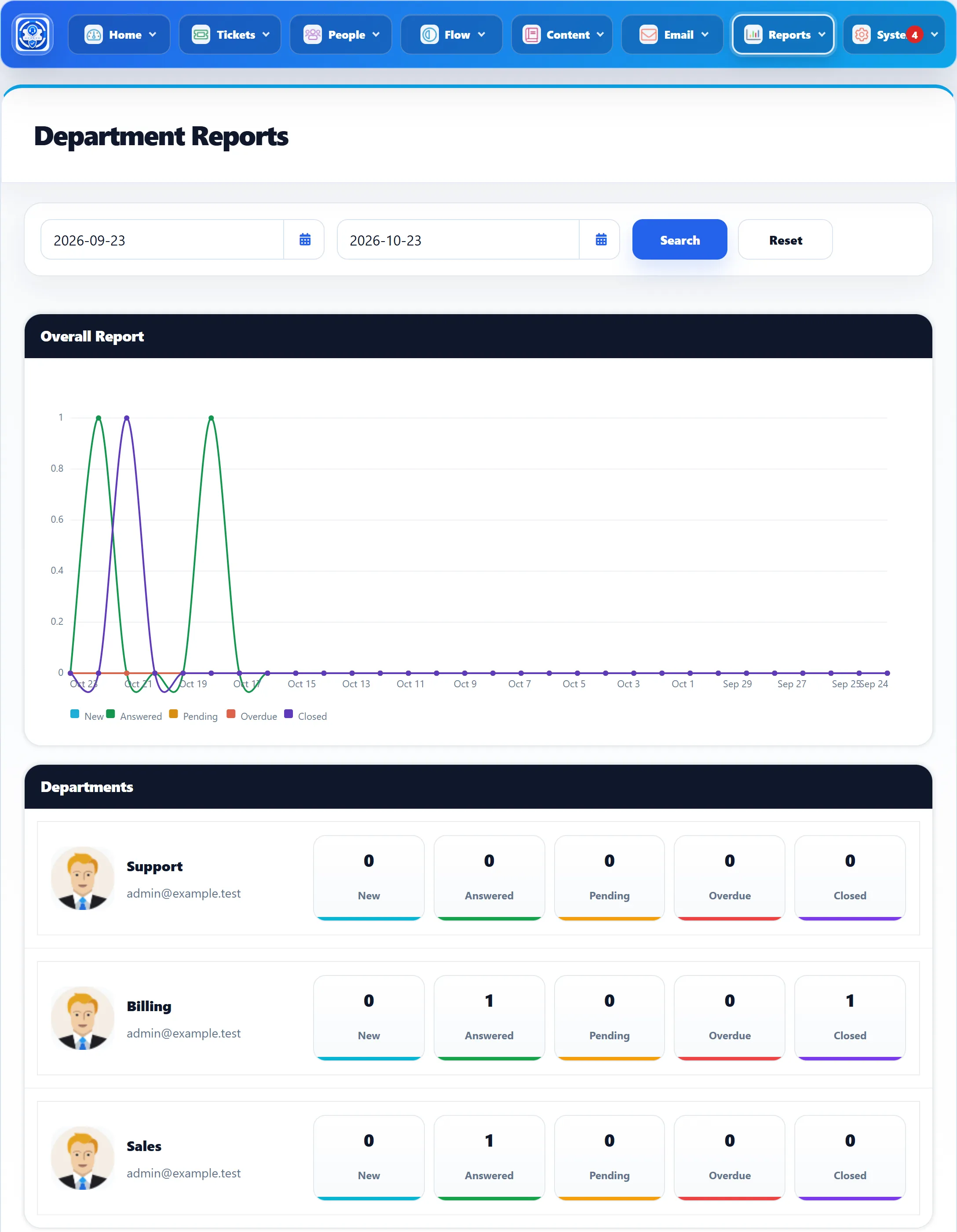 The Department Reports screen: the date boxes with Search and Reset, the Overall Report line chart, and the Support, Billing and Sales departments with their New, Answered, Pending, Overdue and Closed counts.