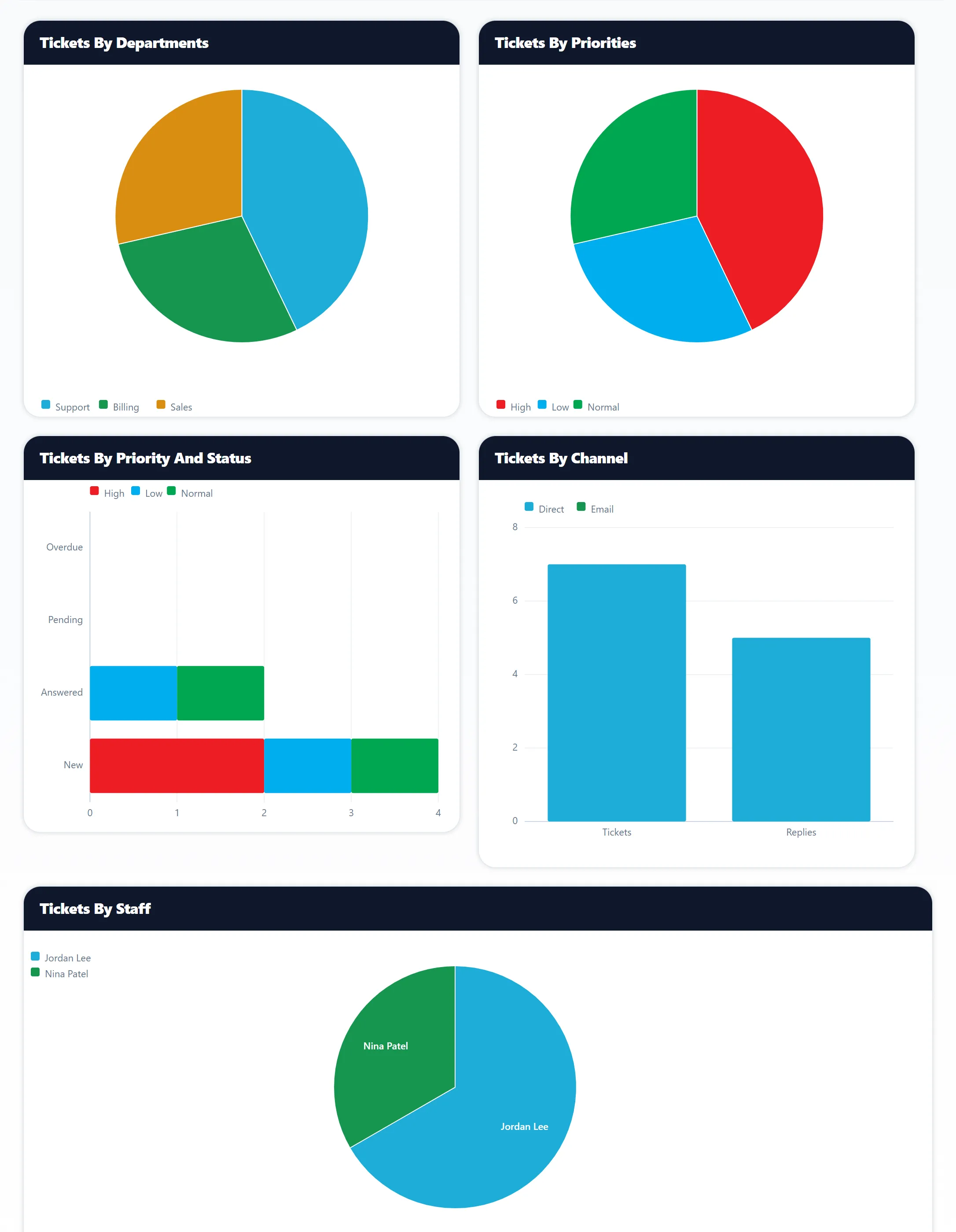The lower half of Overall Statistics: Tickets By Departments and Tickets By Priorities pies, Tickets By Priority And Status, Tickets By Channel, and Tickets By Staff with Jordan Lee and Nina Patel.