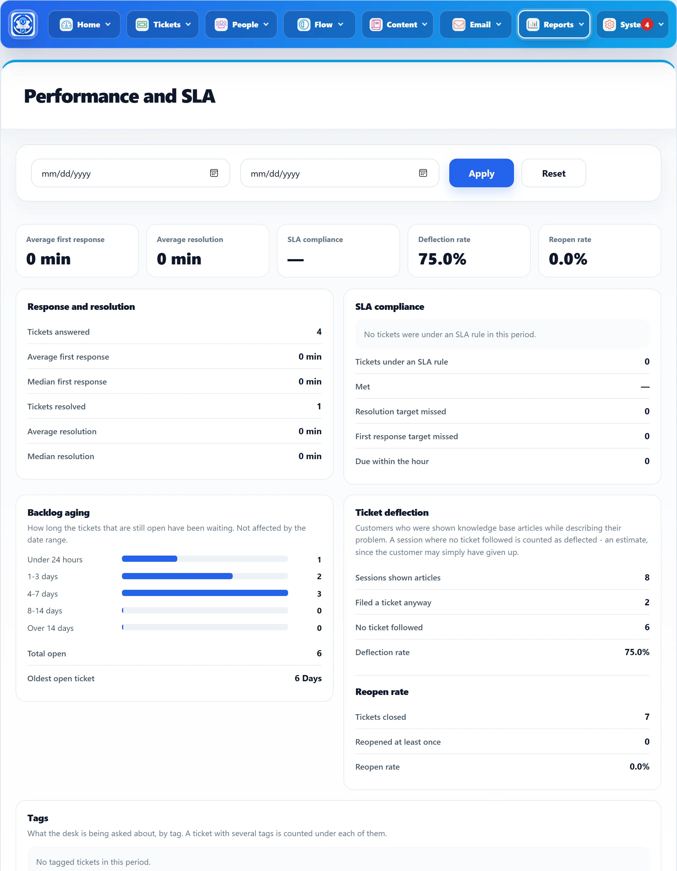The Performance and SLA report: From and To dates with Apply and Reset, the five tiles (Average first response, Average resolution, SLA compliance, Deflection rate, Reopen rate) and the Response and resolution, SLA compliance, Backlog aging and Ticket deflection cards.