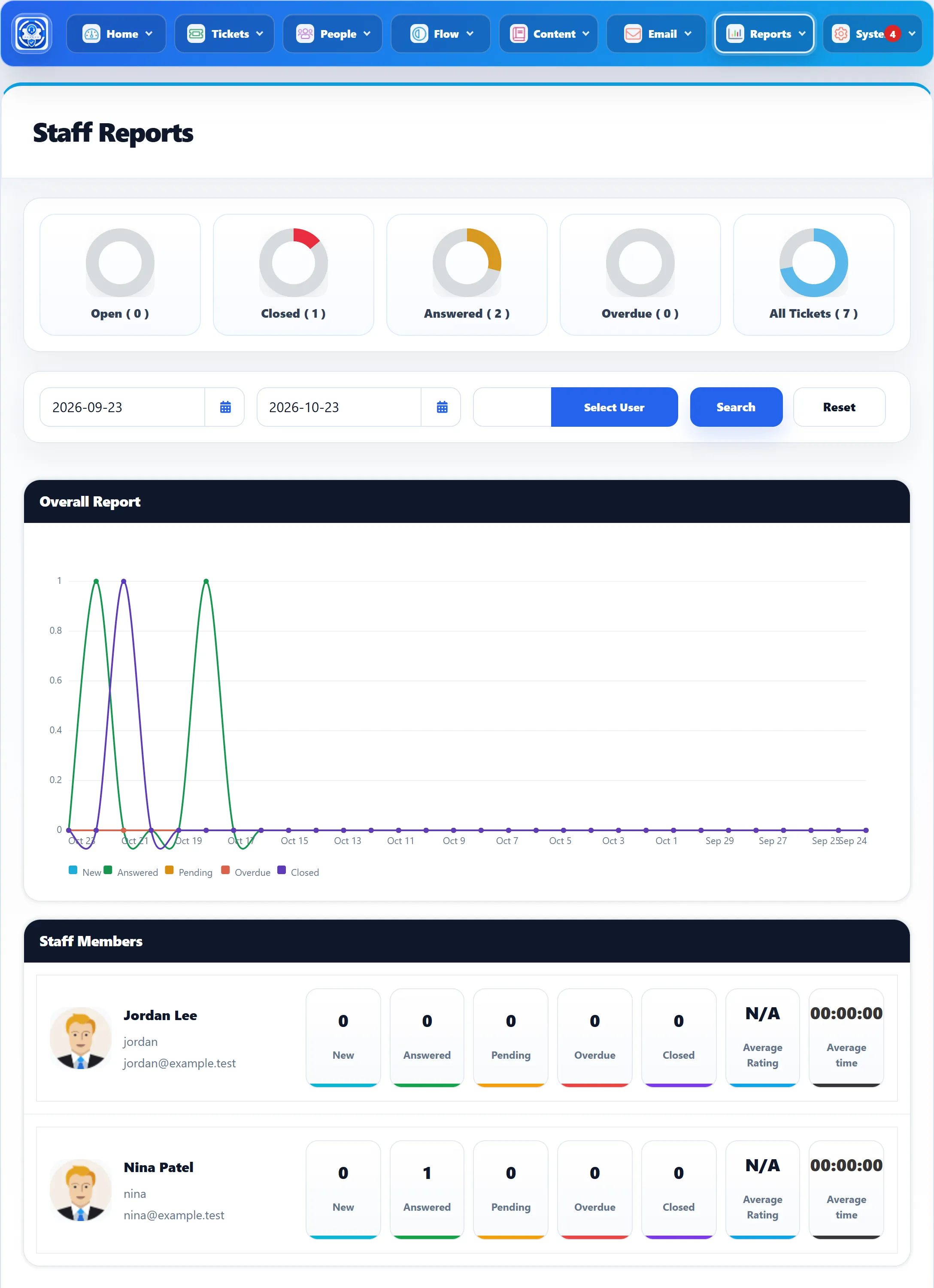 The Staff Reports screen: rings for Open, Closed, Answered, Overdue and All Tickets, date boxes with Select User, Search and Reset, the Overall Report line chart, and Jordan Lee and Nina Patel in the Staff Members list.