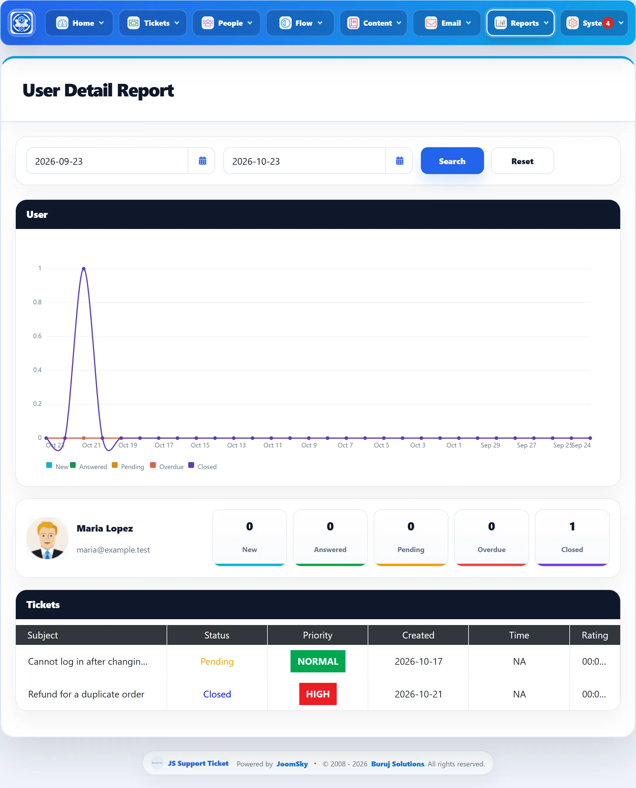 The User Detail Report for Maria Lopez with her two tickets: the login problem and the duplicate order refund.