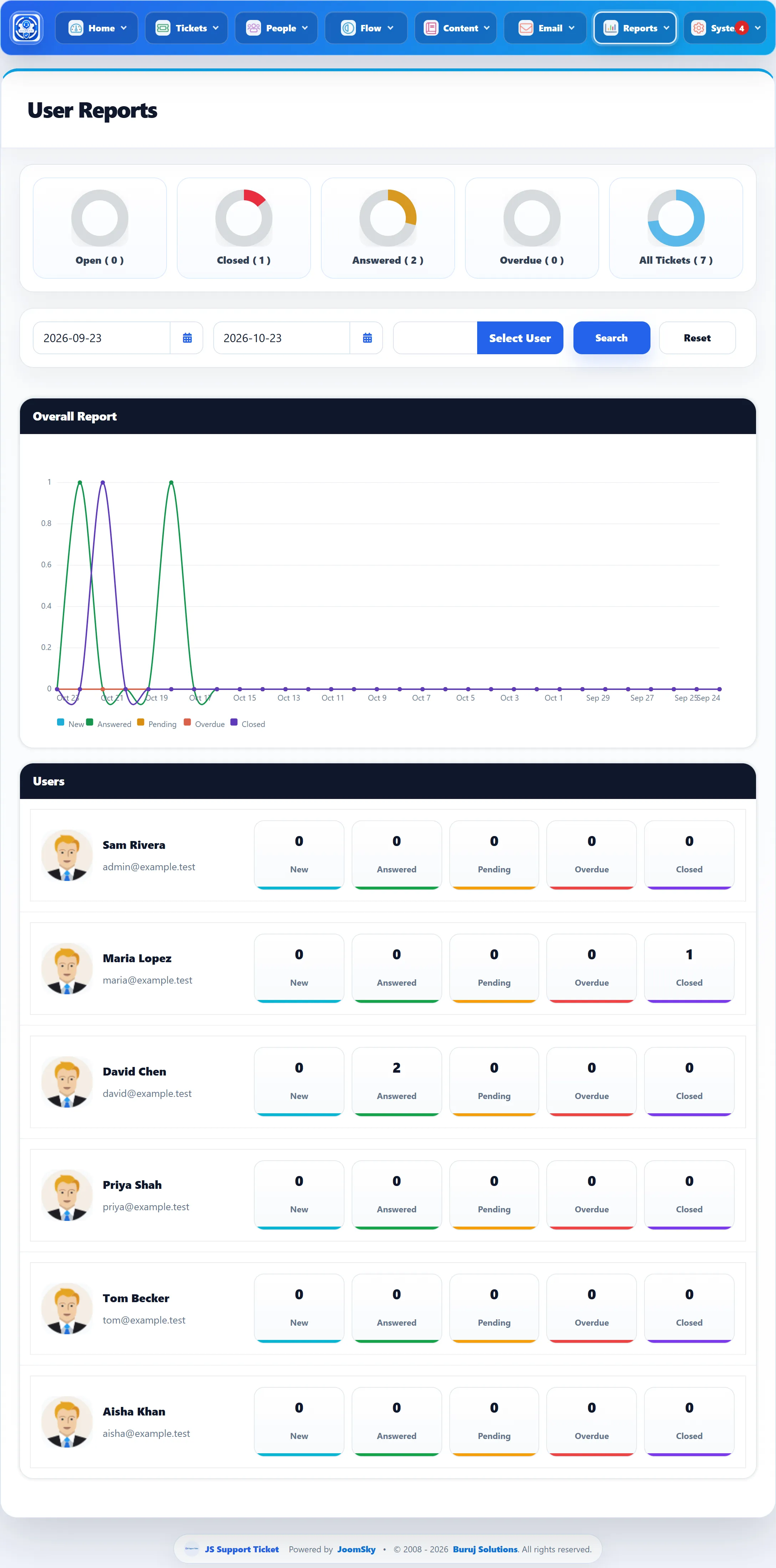 The User Reports screen: rings for Open, Closed, Answered, Overdue and All Tickets, the date boxes with Select User, the Overall Report line chart and the Users list.