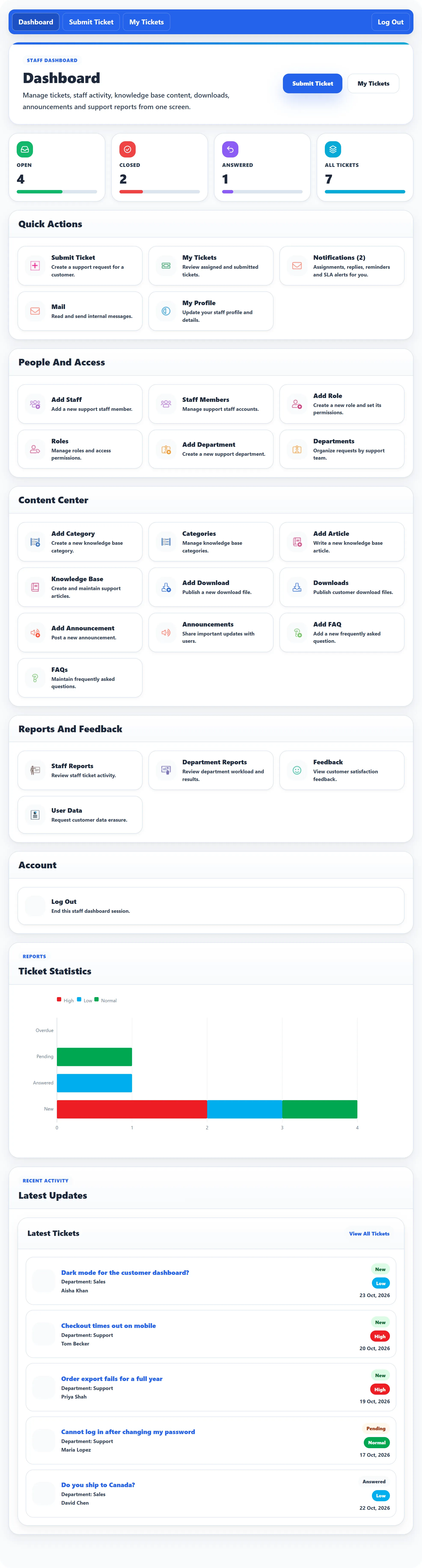 The staff dashboard for Jordan Lee (Manager): counters for open, closed, answered and all tickets, the Quick Actions, People And Access, Content Center, Reports And Feedback and Account sections, the Ticket Statistics chart, and Latest Tickets.