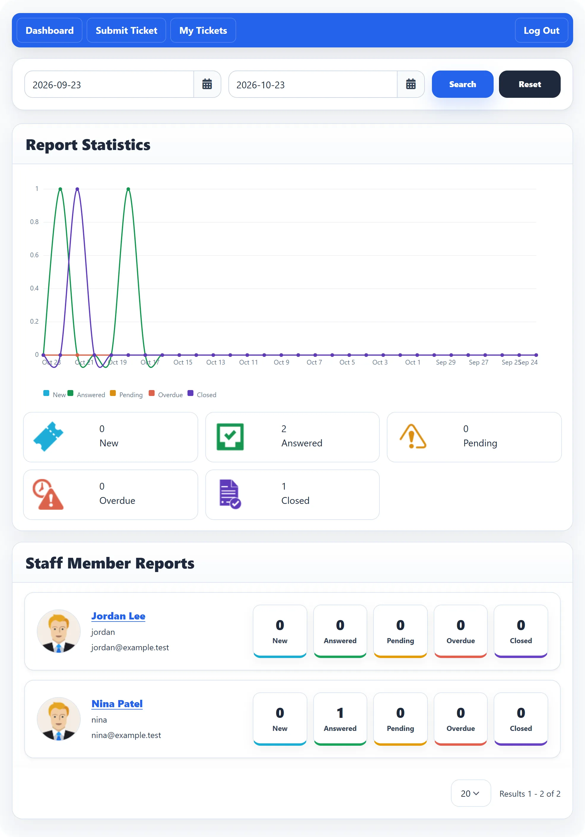 The front-end Staff Reports page: the date filter, the Report Statistics line chart, the totals for New, Answered, Pending, Overdue and Closed, and a card per staff member with their own counts.