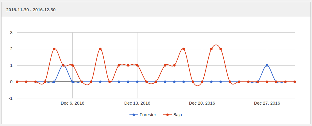 Make And Model Reports