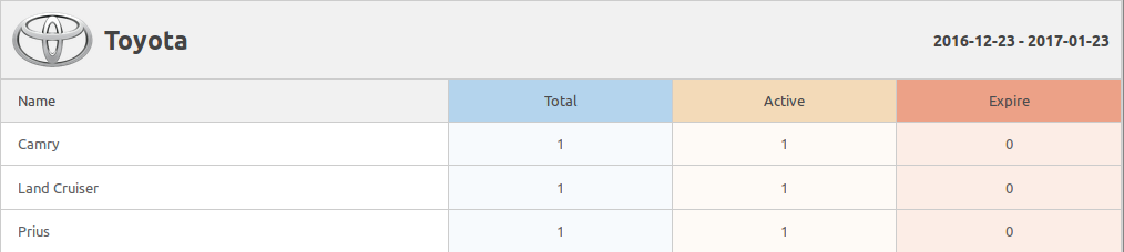 Make And Model Reports